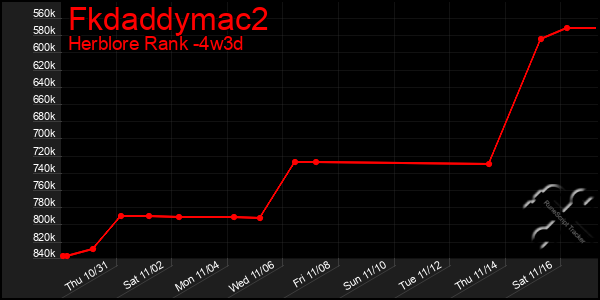 Last 31 Days Graph of Fkdaddymac2