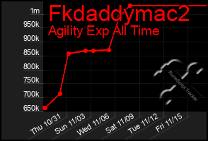 Total Graph of Fkdaddymac2