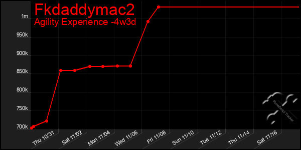 Last 31 Days Graph of Fkdaddymac2