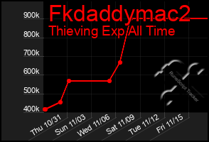 Total Graph of Fkdaddymac2