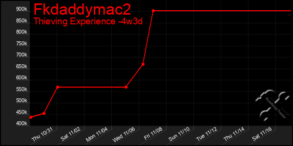 Last 31 Days Graph of Fkdaddymac2