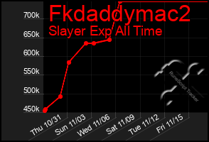 Total Graph of Fkdaddymac2