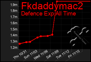 Total Graph of Fkdaddymac2