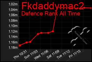 Total Graph of Fkdaddymac2