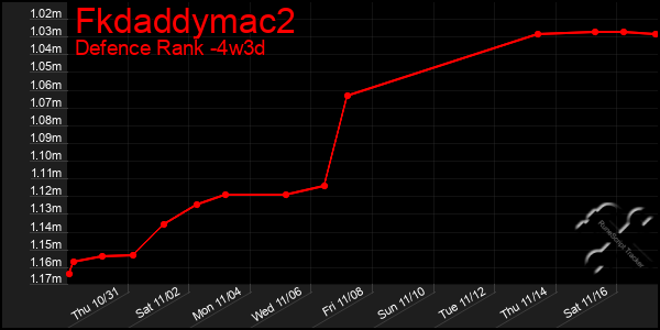 Last 31 Days Graph of Fkdaddymac2