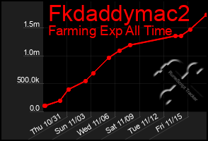 Total Graph of Fkdaddymac2