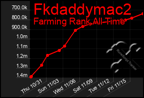 Total Graph of Fkdaddymac2