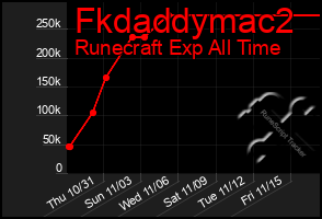 Total Graph of Fkdaddymac2