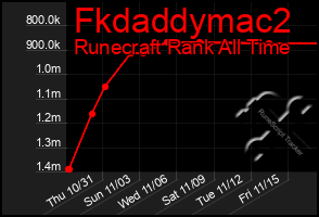 Total Graph of Fkdaddymac2