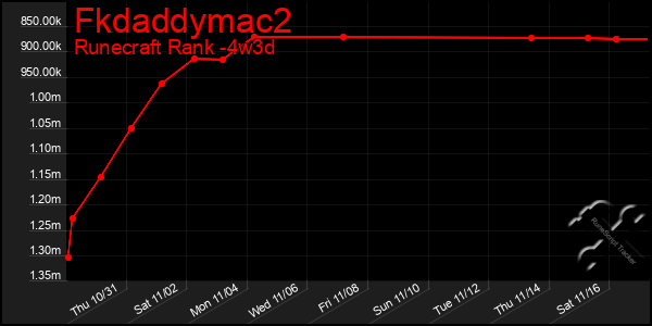 Last 31 Days Graph of Fkdaddymac2