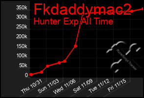 Total Graph of Fkdaddymac2