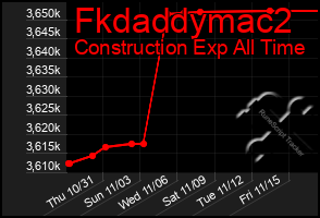 Total Graph of Fkdaddymac2