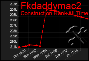 Total Graph of Fkdaddymac2