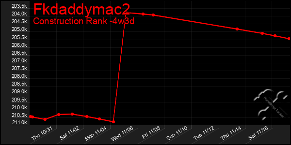 Last 31 Days Graph of Fkdaddymac2