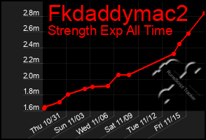 Total Graph of Fkdaddymac2