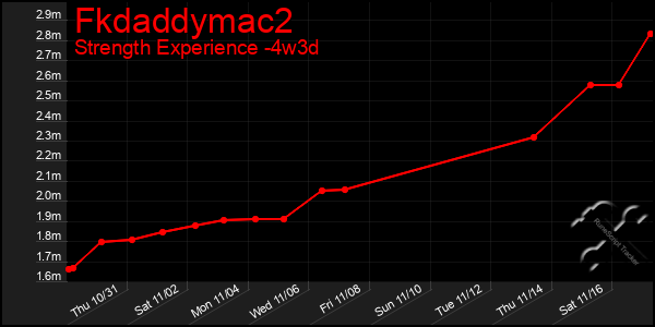 Last 31 Days Graph of Fkdaddymac2