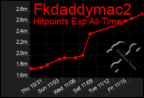 Total Graph of Fkdaddymac2