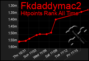 Total Graph of Fkdaddymac2