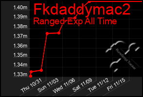 Total Graph of Fkdaddymac2