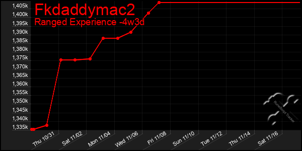 Last 31 Days Graph of Fkdaddymac2