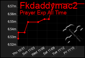 Total Graph of Fkdaddymac2