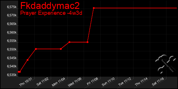 Last 31 Days Graph of Fkdaddymac2