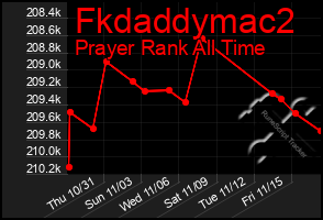 Total Graph of Fkdaddymac2