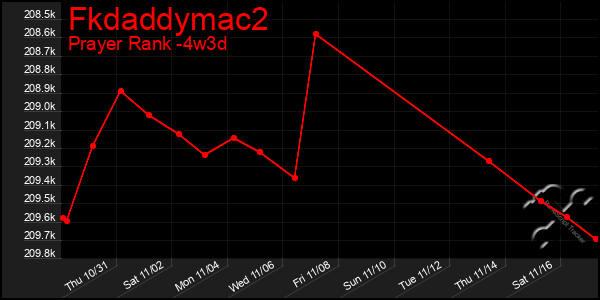 Last 31 Days Graph of Fkdaddymac2