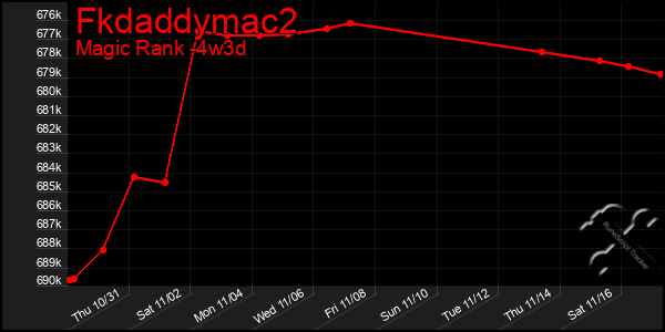 Last 31 Days Graph of Fkdaddymac2