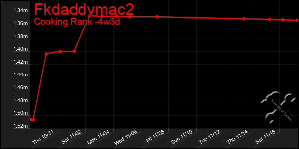 Last 31 Days Graph of Fkdaddymac2