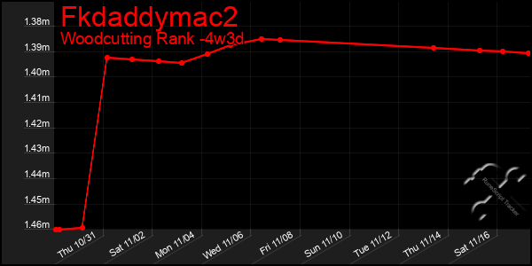 Last 31 Days Graph of Fkdaddymac2