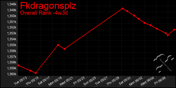 Last 31 Days Graph of Fkdragonsplz