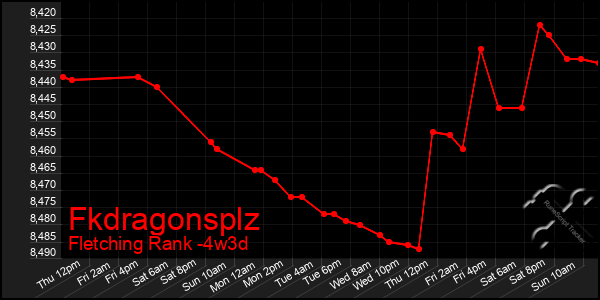 Last 31 Days Graph of Fkdragonsplz