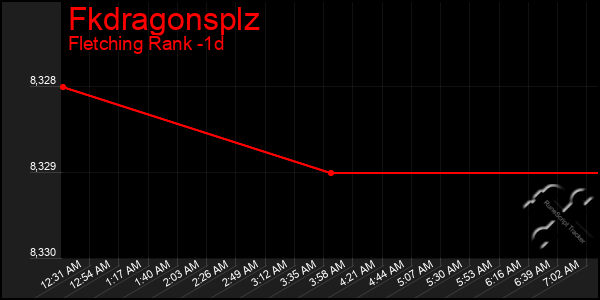 Last 24 Hours Graph of Fkdragonsplz