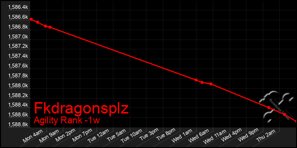 Last 7 Days Graph of Fkdragonsplz