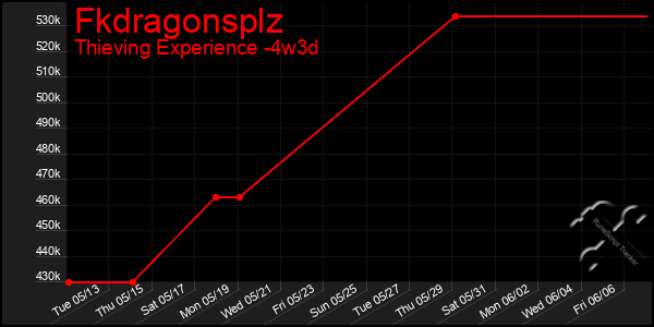 Last 31 Days Graph of Fkdragonsplz