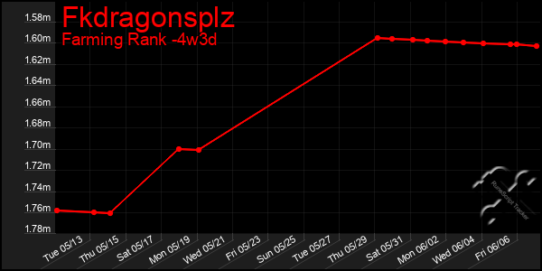 Last 31 Days Graph of Fkdragonsplz
