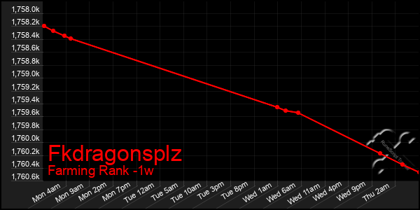 Last 7 Days Graph of Fkdragonsplz