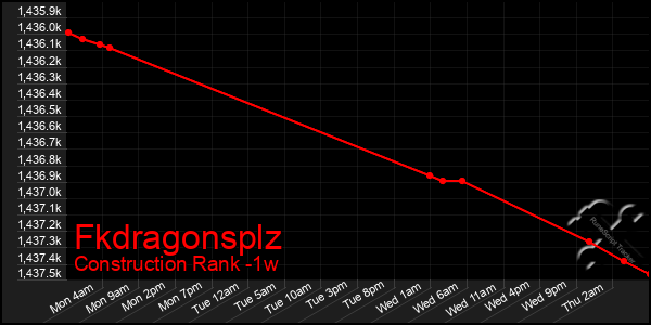 Last 7 Days Graph of Fkdragonsplz