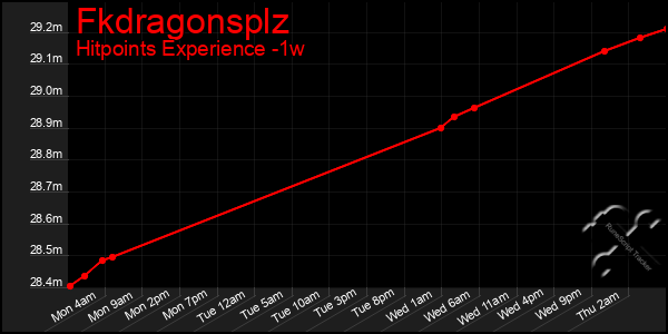 Last 7 Days Graph of Fkdragonsplz