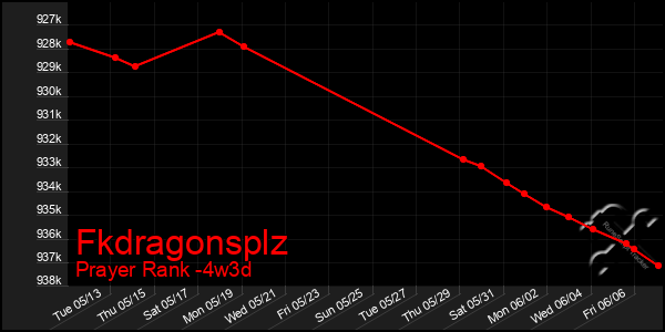Last 31 Days Graph of Fkdragonsplz