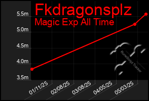 Total Graph of Fkdragonsplz