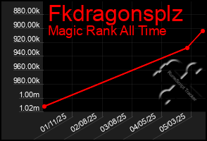 Total Graph of Fkdragonsplz