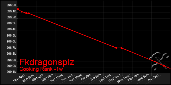 Last 7 Days Graph of Fkdragonsplz