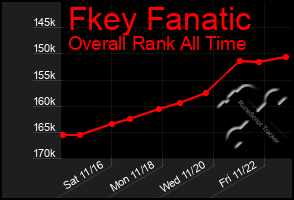 Total Graph of Fkey Fanatic