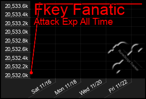 Total Graph of Fkey Fanatic