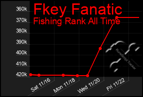 Total Graph of Fkey Fanatic