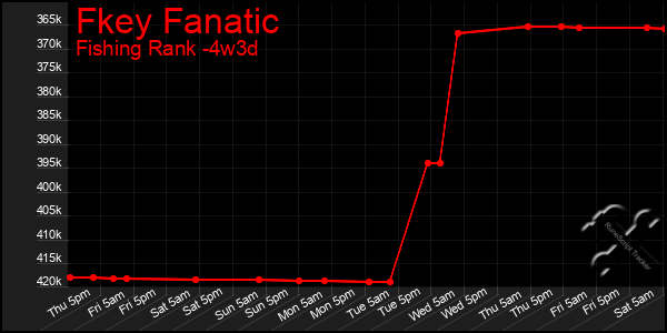 Last 31 Days Graph of Fkey Fanatic