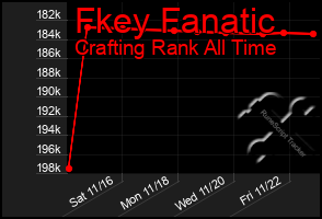 Total Graph of Fkey Fanatic