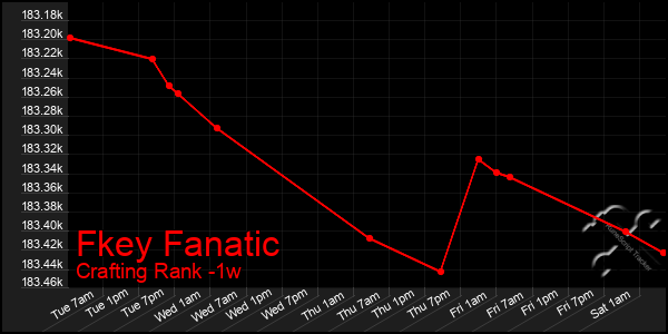 Last 7 Days Graph of Fkey Fanatic